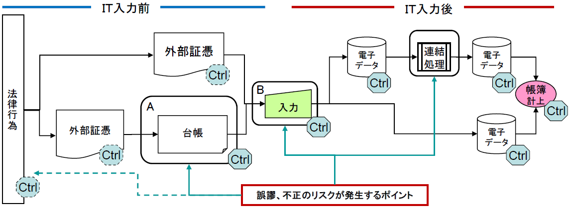 内部統制におけるキーコントロールの選定・評価実務 Amazon.co.jp: 内部統制におけるキーコントロールの選定・評価