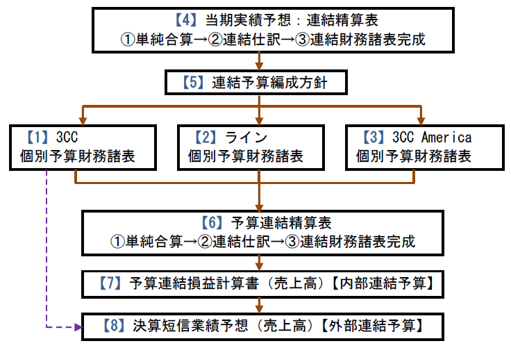 連結財務諸表実践マニュアル　作成手順と標準様式 連結財務諸表実践マニュアル 作成手順と標準様式