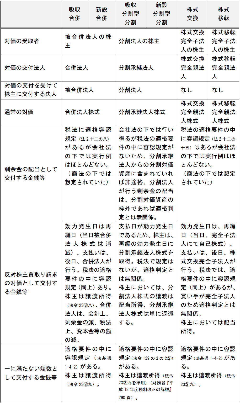 裁断済　令和7年3月改訂 Q&A 企業再編のための 合併・分割・株式交換等の実務 令和7年3月改訂／Q&A 企業再編のための 合併・分割・株式交換