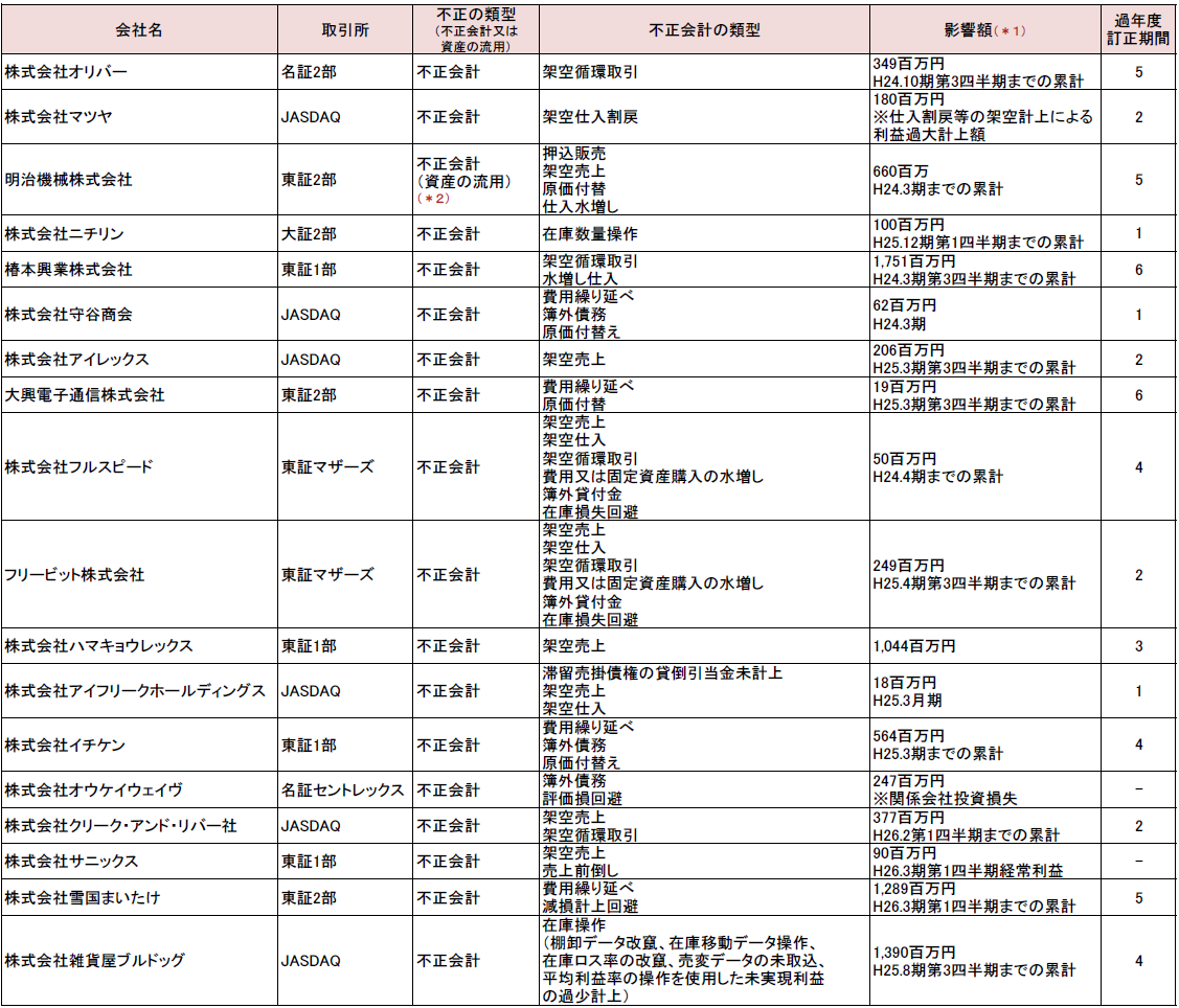 企業担当者のための「不正リスク対応基準」の理解と対策 【第1
