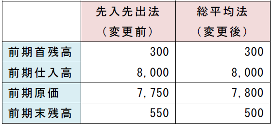 過年度遡及会計基準の気になる実務Q&A 【第8回】「遡及適用と