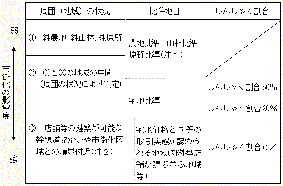 グレーゾーンから考える 相続・贈与税の土地適正評価の実務 (新版) [単行本] 風岡 範哉 グレーゾーンから考える 相続・贈与税の土地適正評価の実務