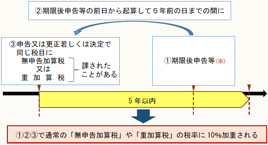 複雑化する加算税を網羅的・体系的に徹底解説　元国税審判官が解説 複雑化する加算税を網羅的・体系的に徹底解説！