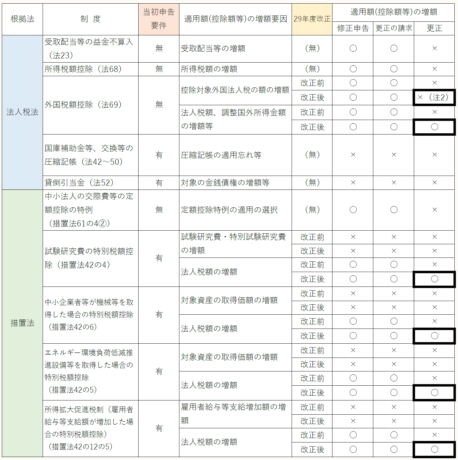 法人税における当初申告要件等と平成29年度税制改正 【第4回