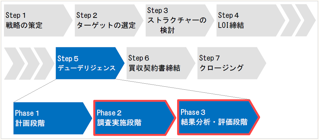 Ｍ＆Ａに必要なデューデリジェンスの基本と実務－共通編－ 【第３回