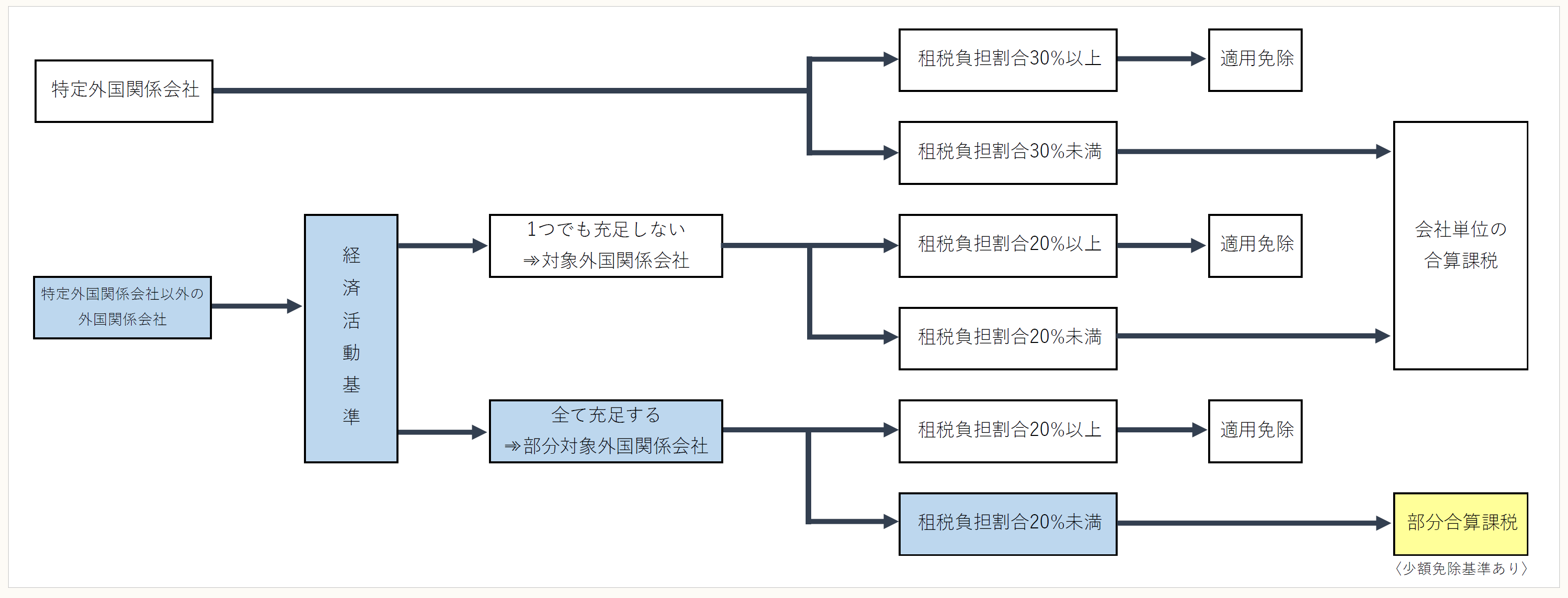 平成30年4月1日から適用〕改正外国子会社合算税制の要点解説