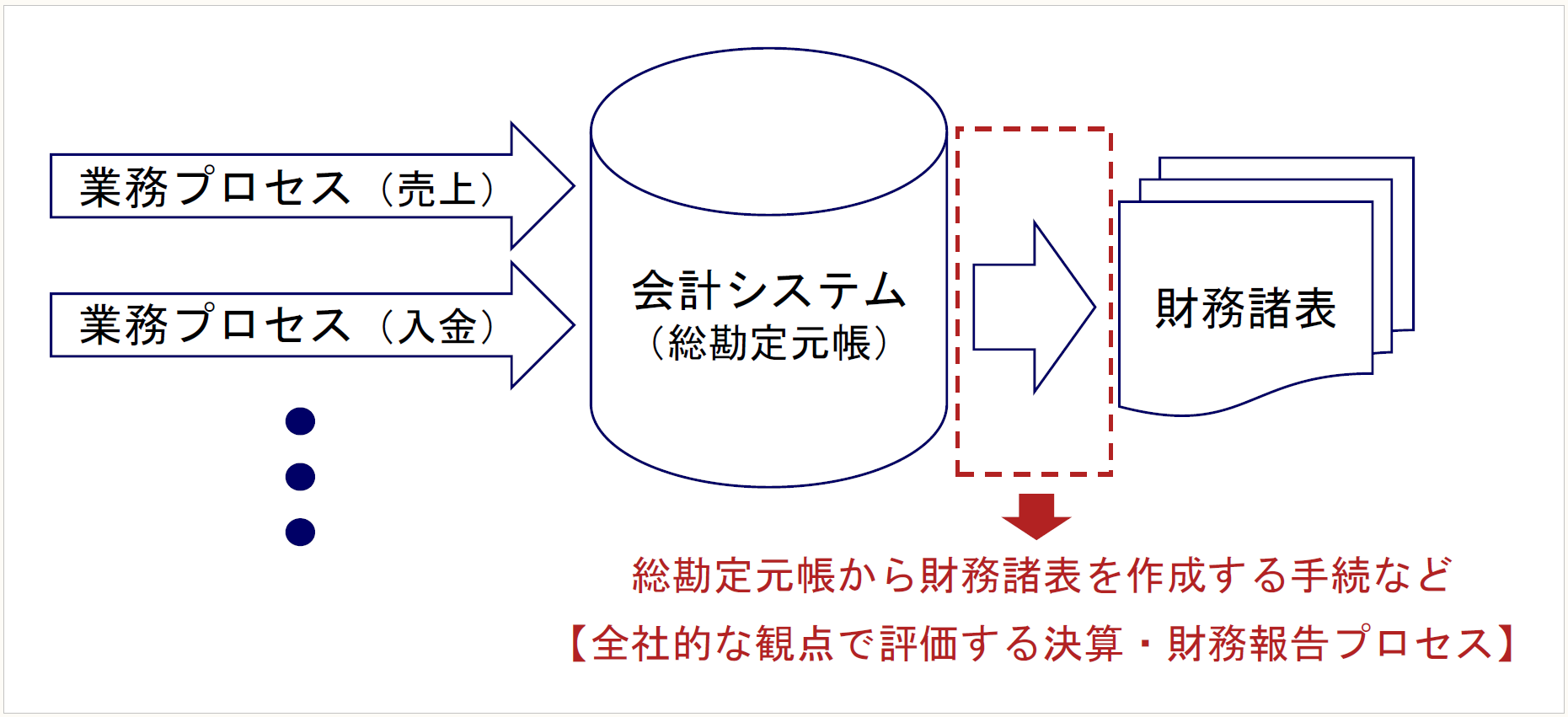 【裁断済み】内部統制文書化・評価ハンドブック ―６つの重要プロセスと財務報告ガバ Amazon.co.jp: 内部統制文書化・評価ハンドブック ―6つの重要