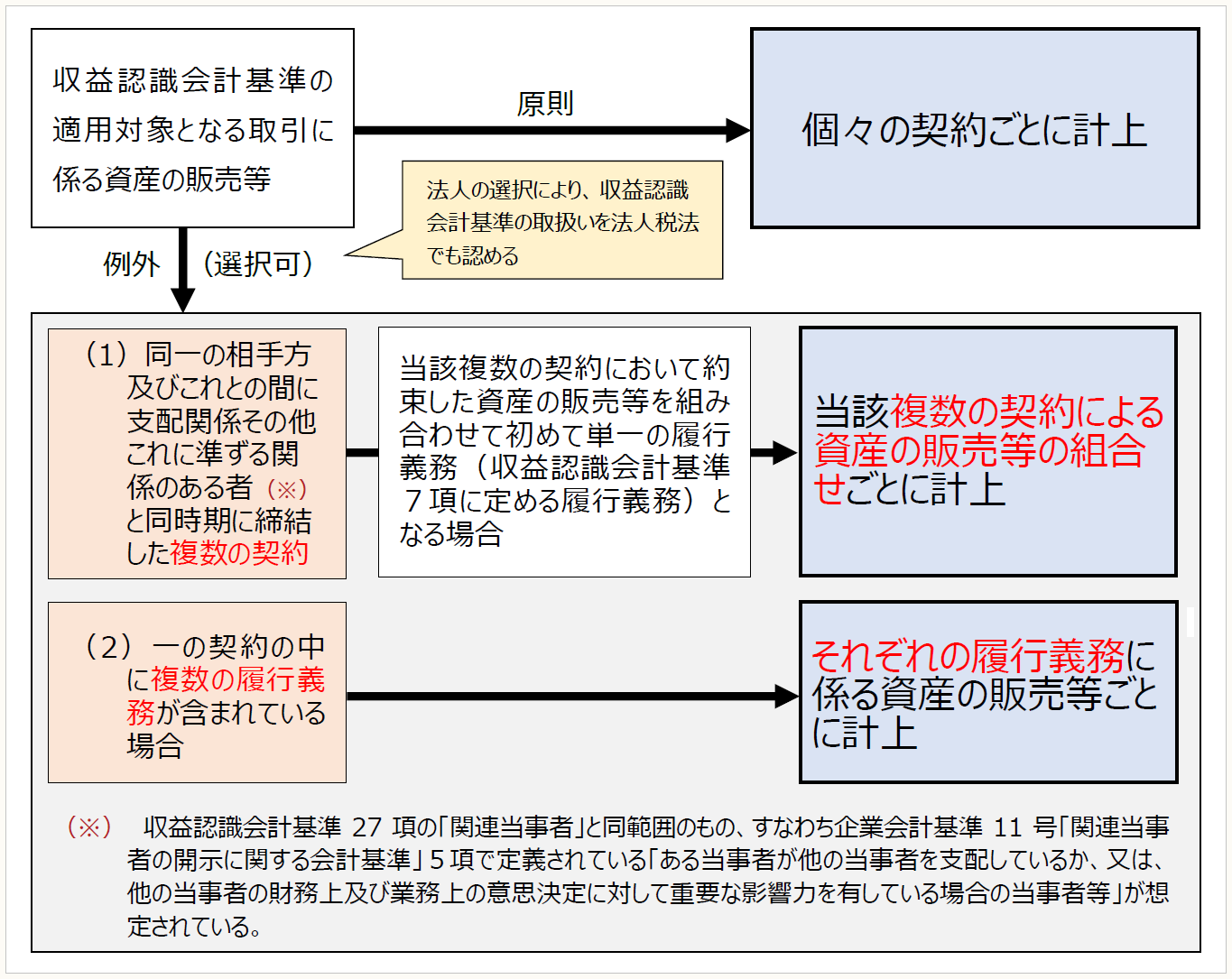 企業会計基準のコンバージェンスと法人税法の対応 法人税、住民税及び事業税等に関する会計基準（案）（企業会計