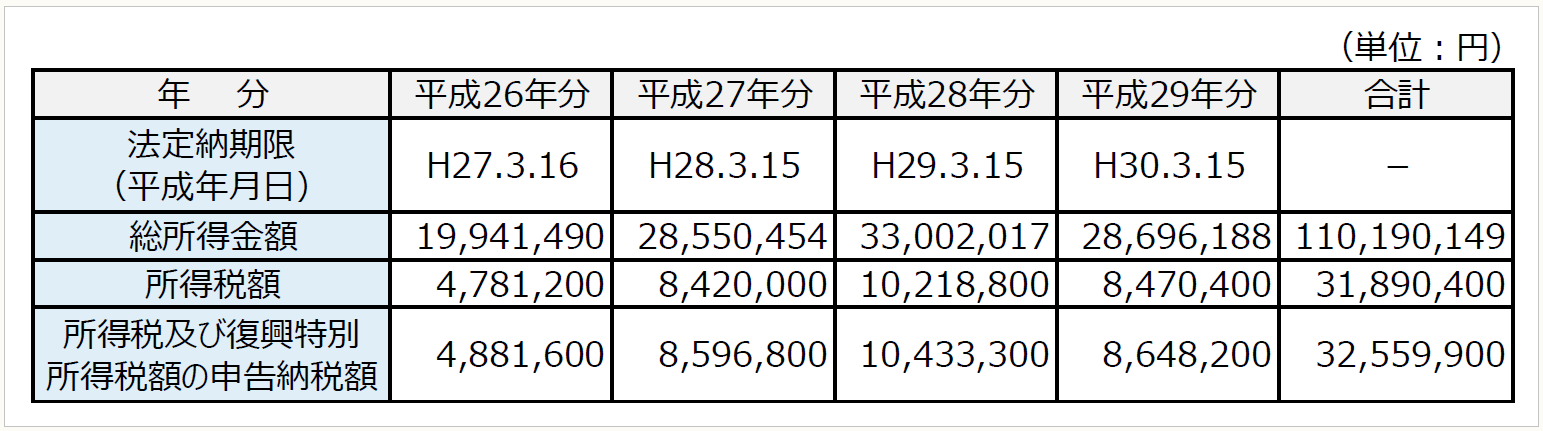 租税争訟レポート 【第59回】「事業所得の不申告と虚偽の住民
